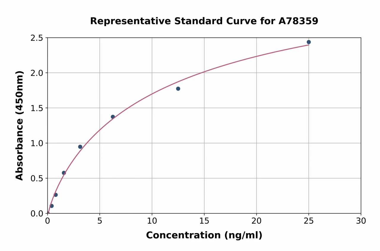 Human Kininogen 1 ELISA Kit (A78359-96)