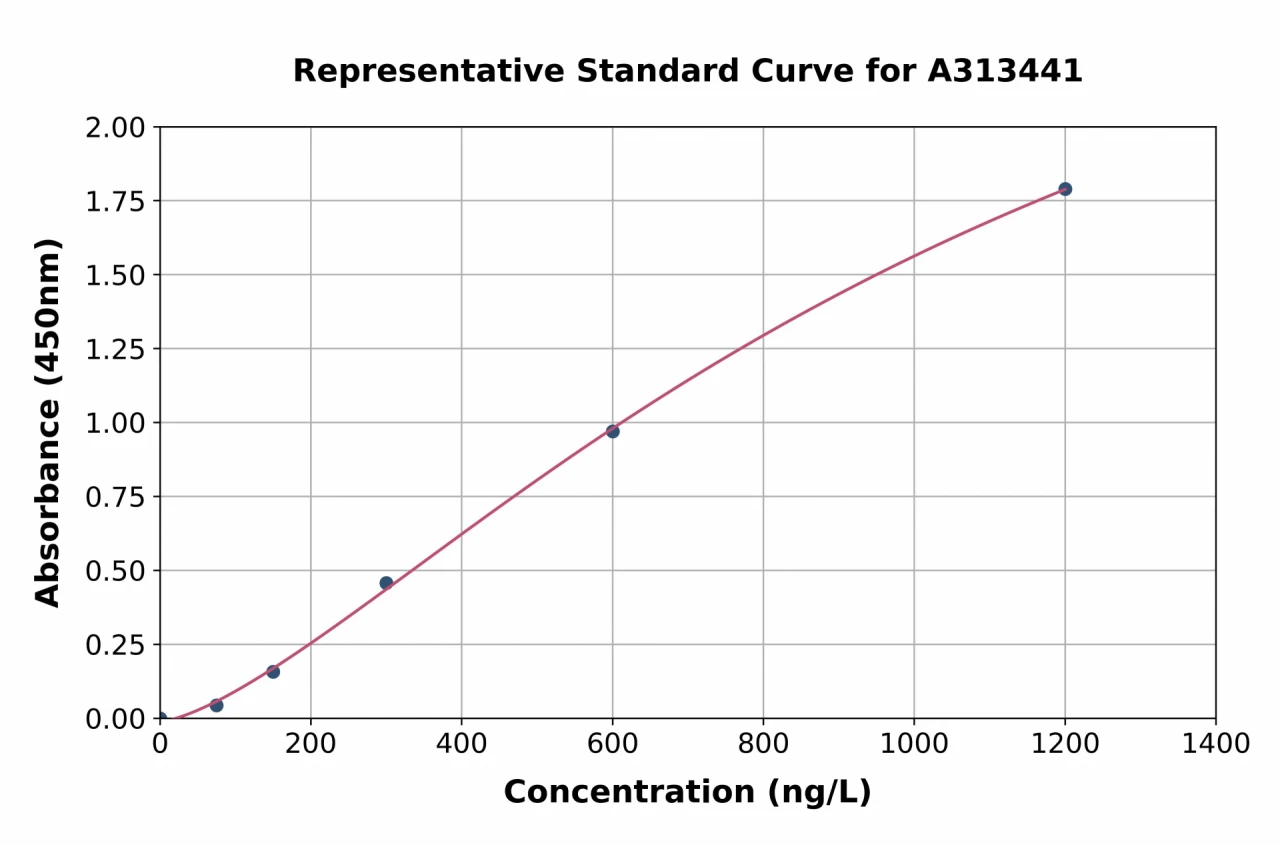 Human SPSB2 ELISA Kit (A313441-96)