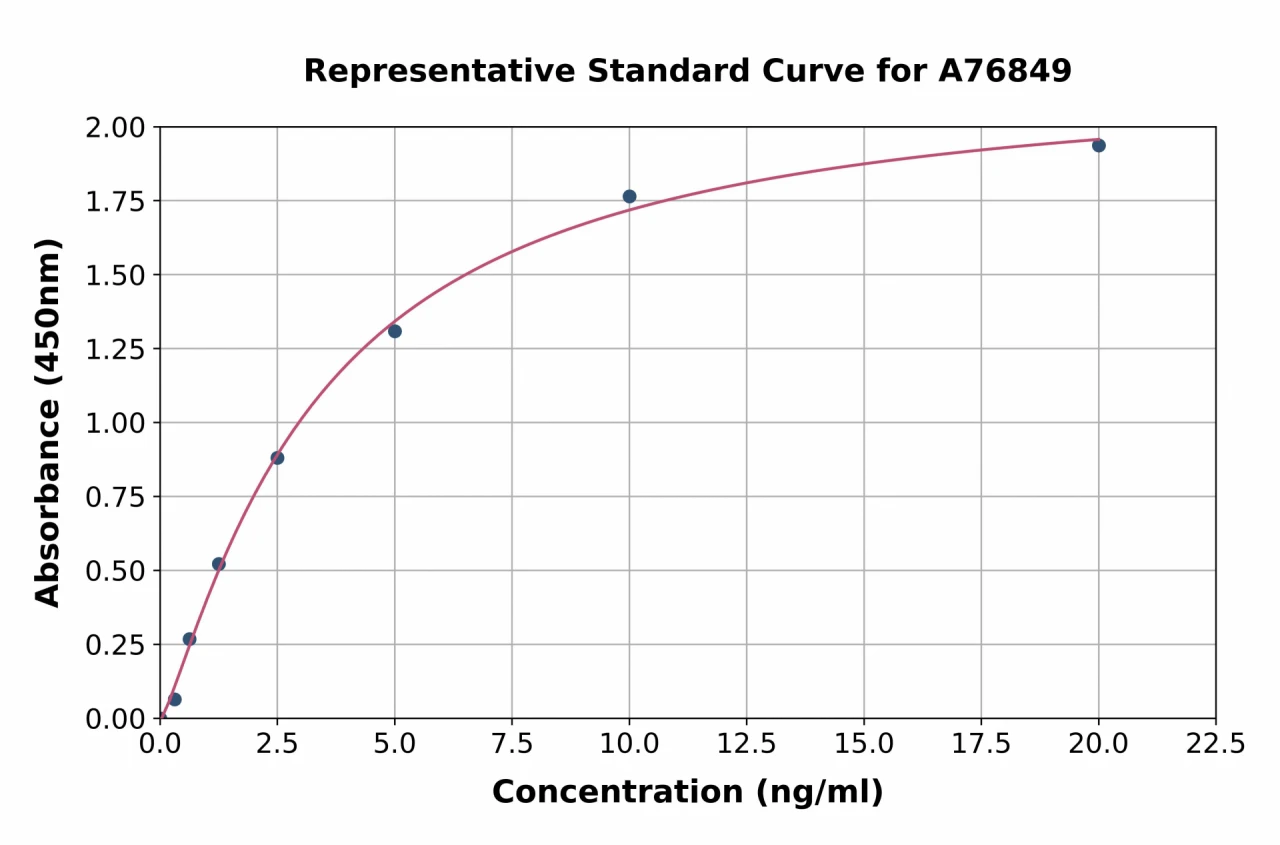 Human KIF5A ELISA Kit (A76849-96)