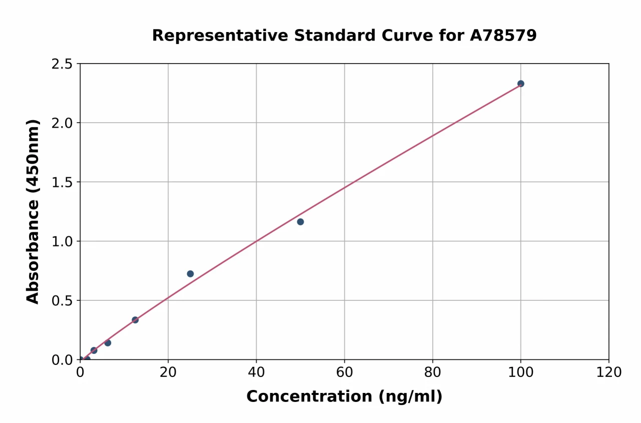 Human PAEP / Glycodelin ELISA Kit (A78579-96)