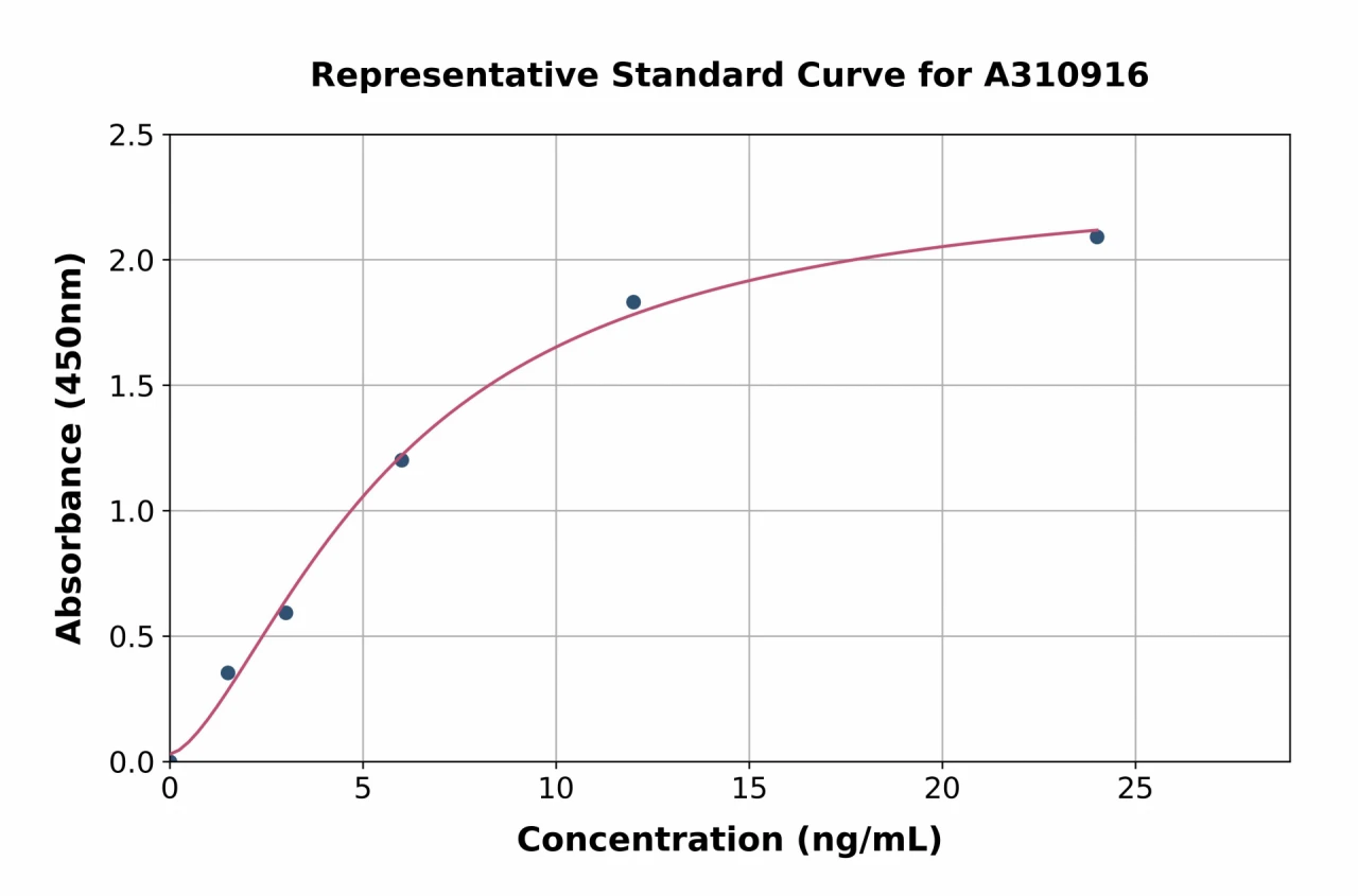 Human ProSAAS ELISA Kit (A310916-96)