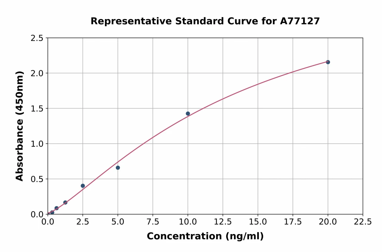 Human PEG10 / EDR ELISA Kit (A77127-96)