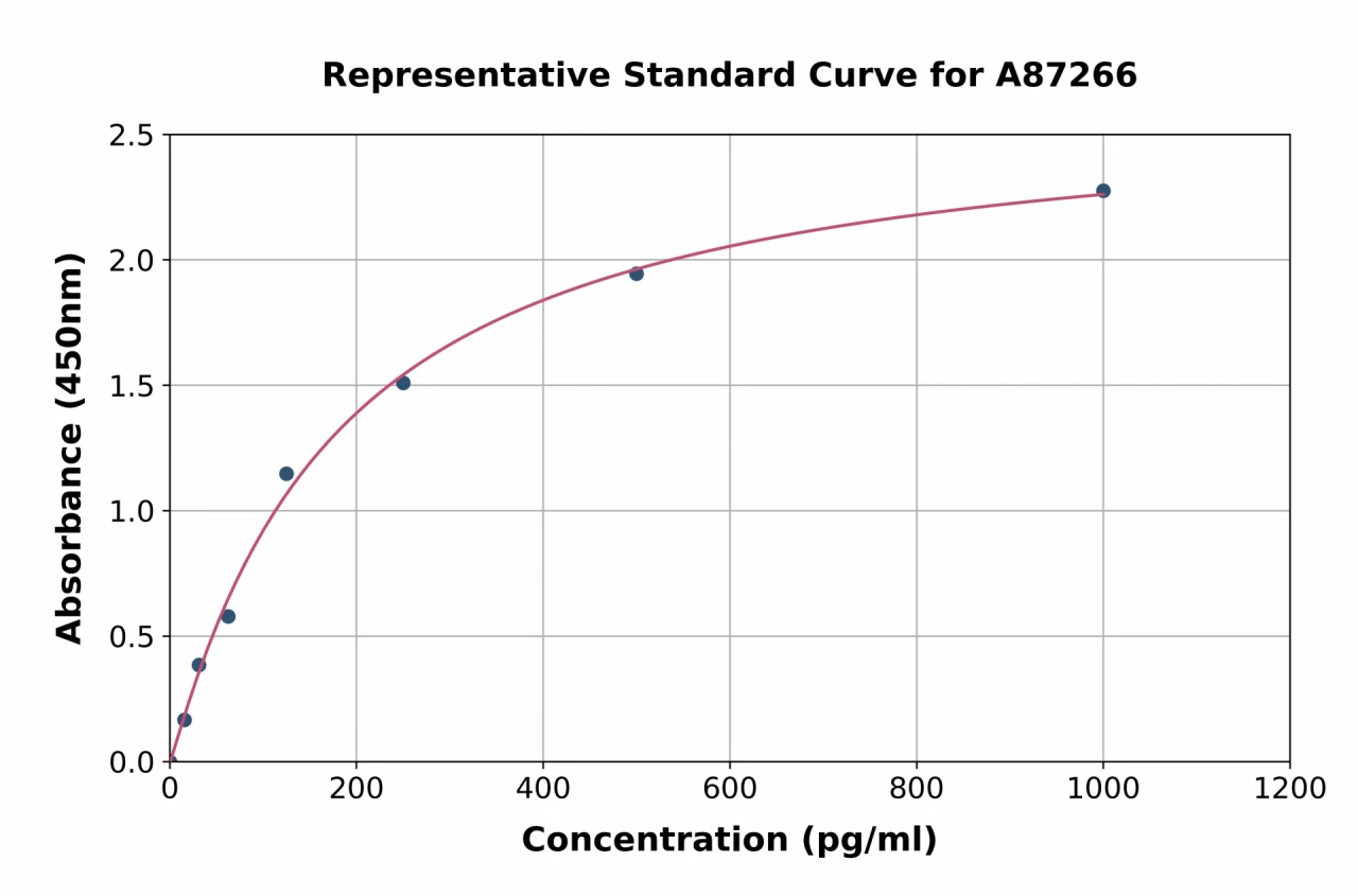 Mouse CEBP delta / CEBPD ELISA Kit (A87266-96)