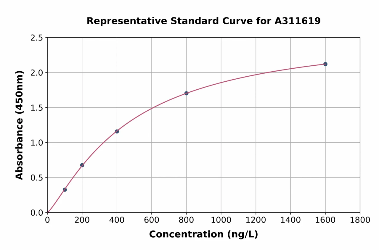 Human Muscarinic Acetylcholine Receptor M3 / CHRM3 ELISA Kit (A311619-96)