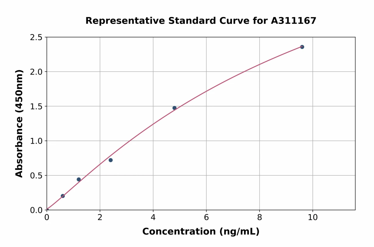 Mouse IL-18BP ELISA Kit (A311167-96)