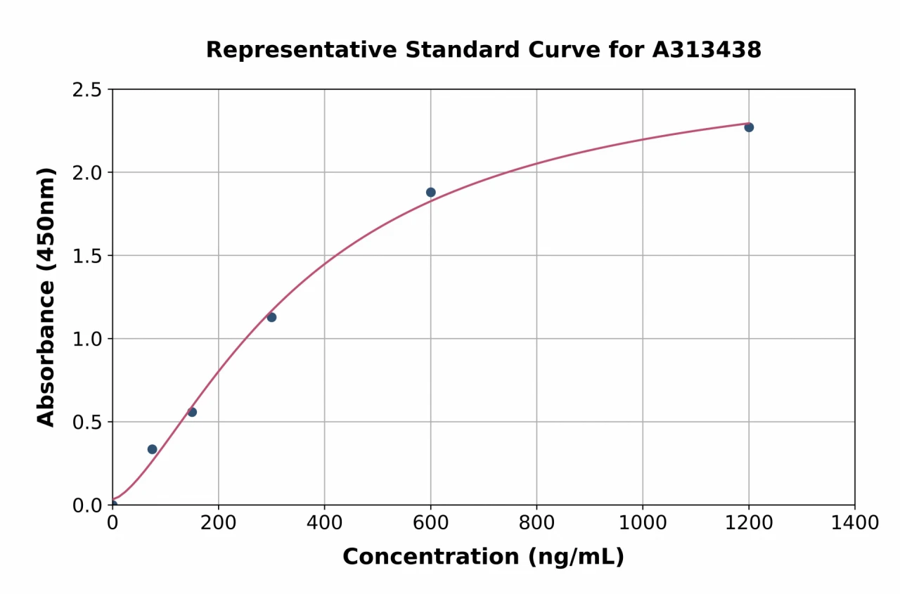 Mouse CD21 ELISA Kit (A313438-96)