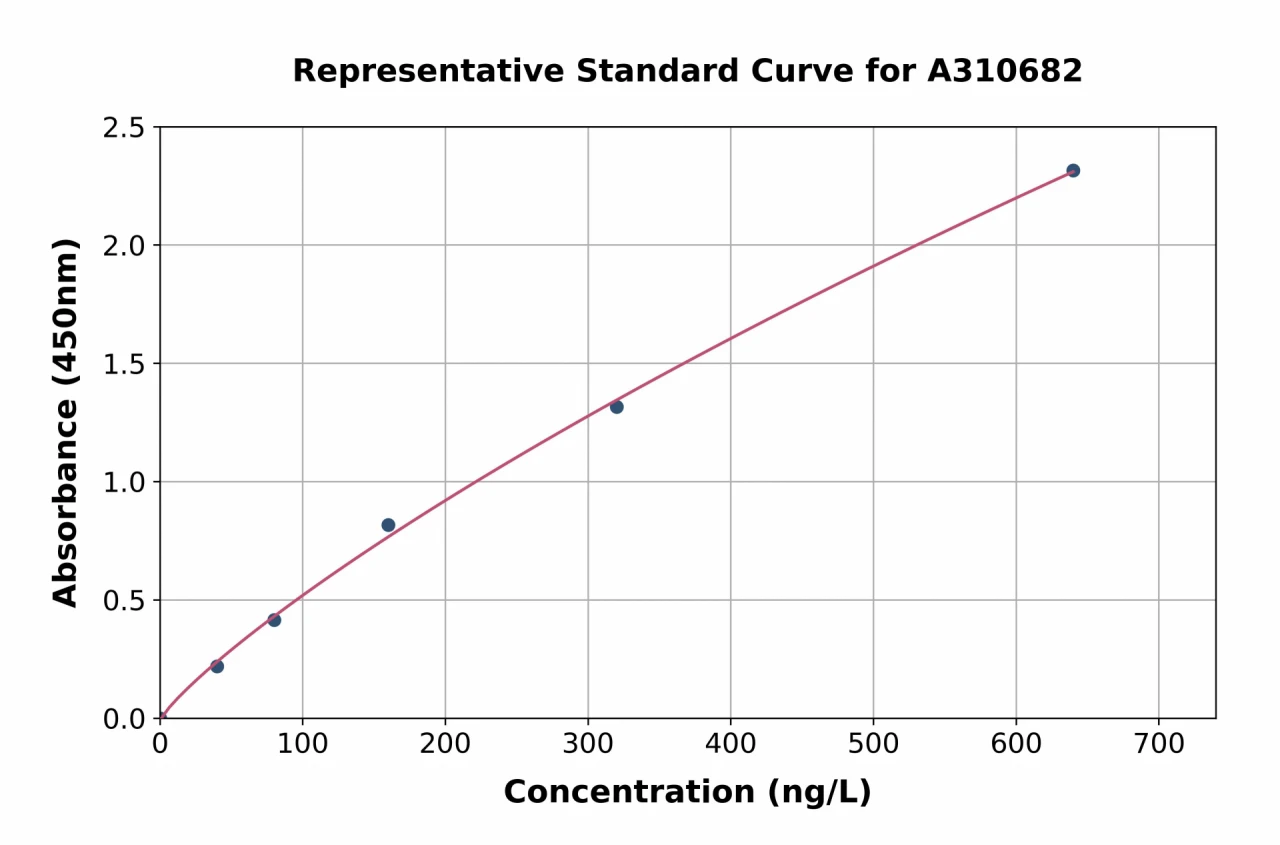 Human FATP1 ELISA Kit (A310682-96)