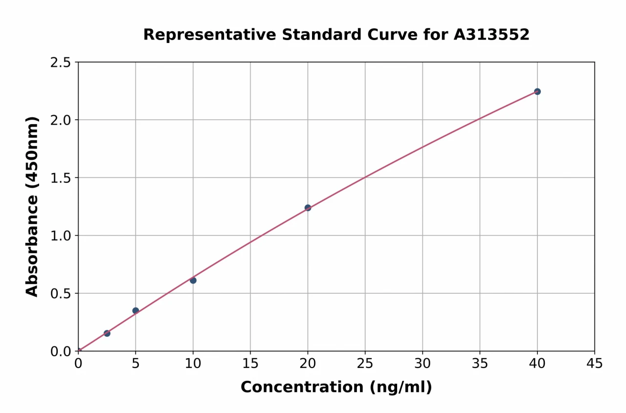 Human MMP3 ELISA Kit (A313552-96)