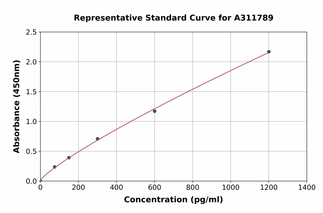 Mouse IL-10 ELISA Kit (A311789-96)