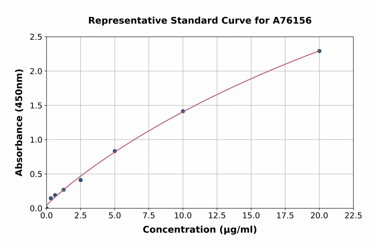 Mouse Apolipoprotein B ELISA Kit (A76156-96)