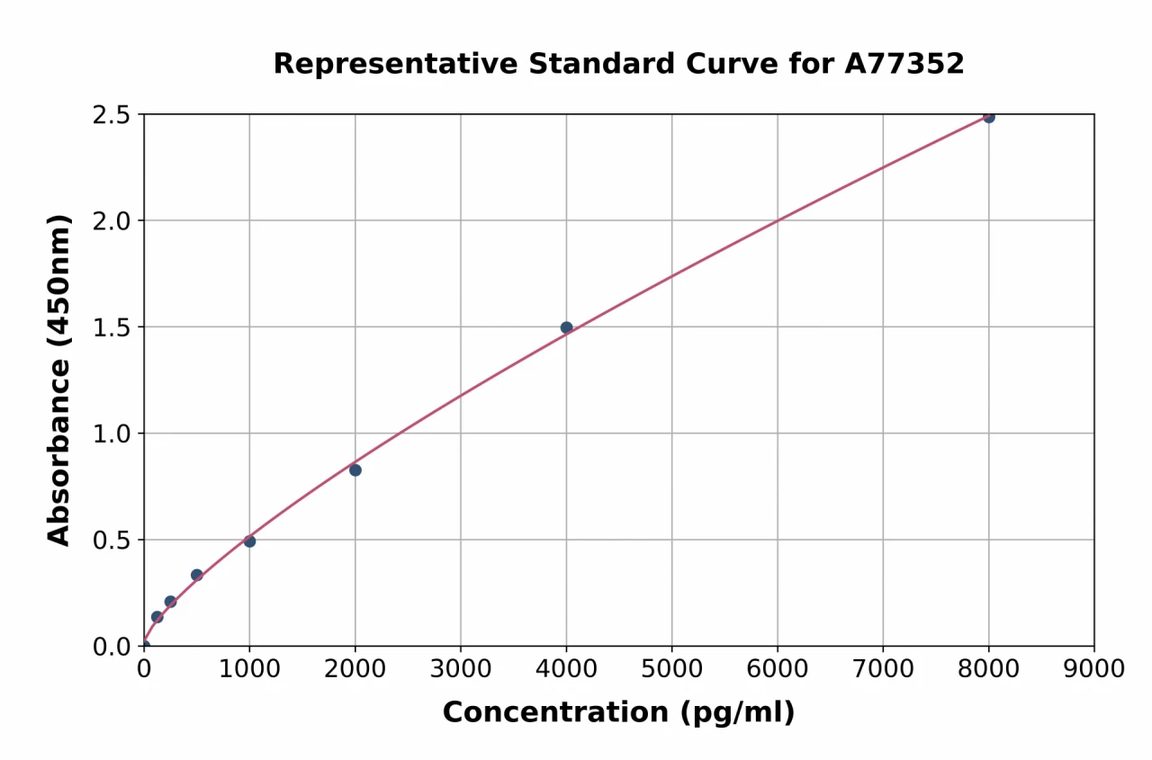 Human SOCS2 ELISA Kit (A77352-96)