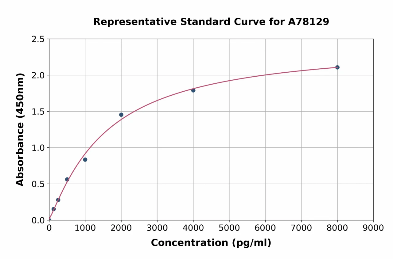 Human Galectin 7 ELISA Kit (A78129-96)