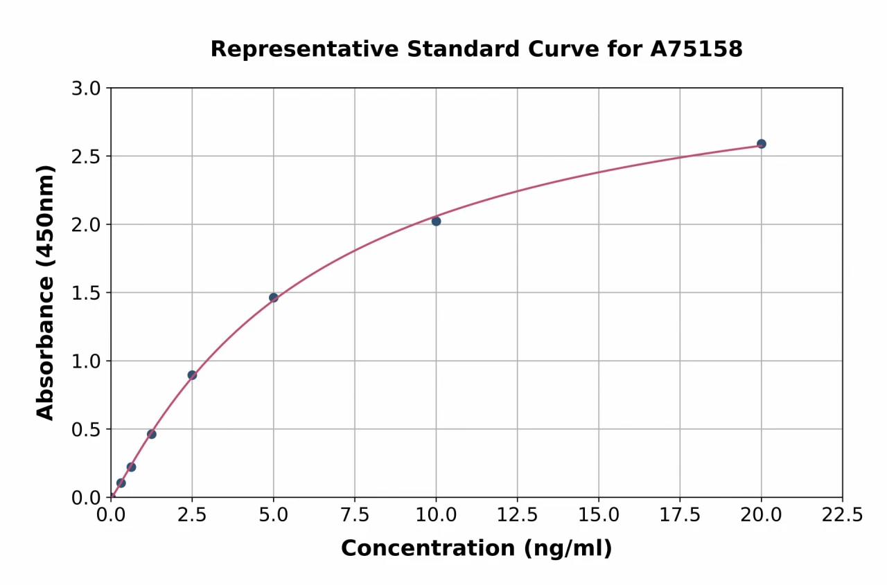 Human Sarcomeric alpha Actinin ELISA Kit (A75158-96)