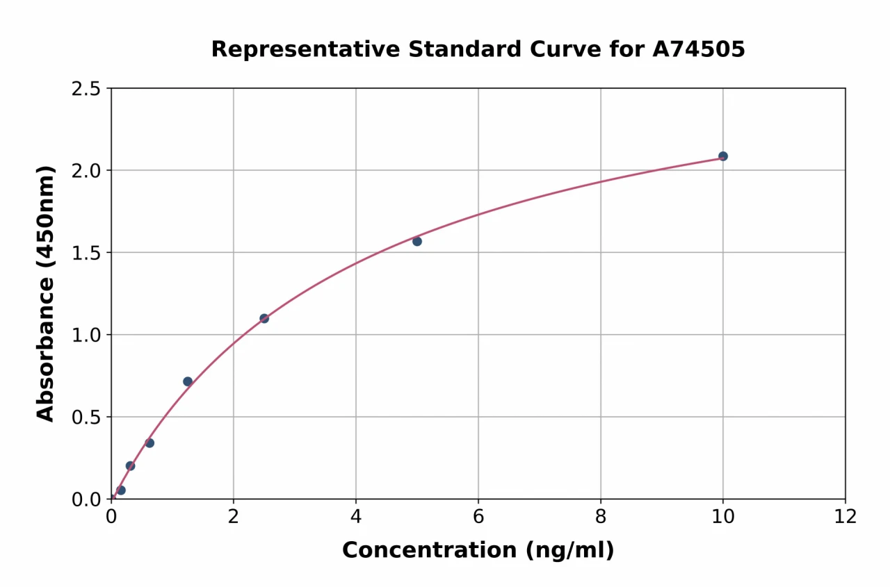 Human PEDF ELISA Kit (A74505-96)