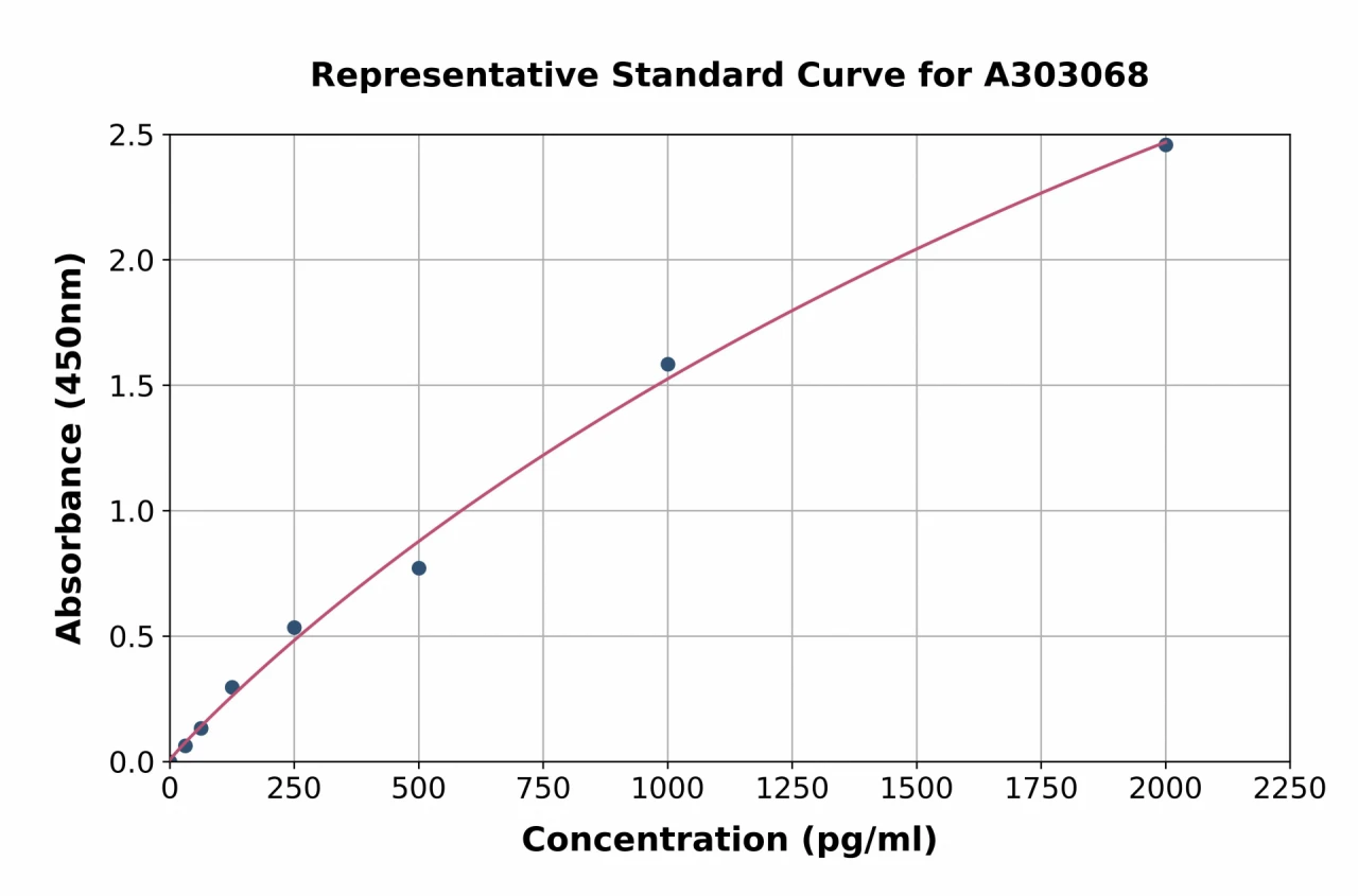 Human GABA A Receptor beta 2 / GABRB2 ELISA Kit (A303068-96)