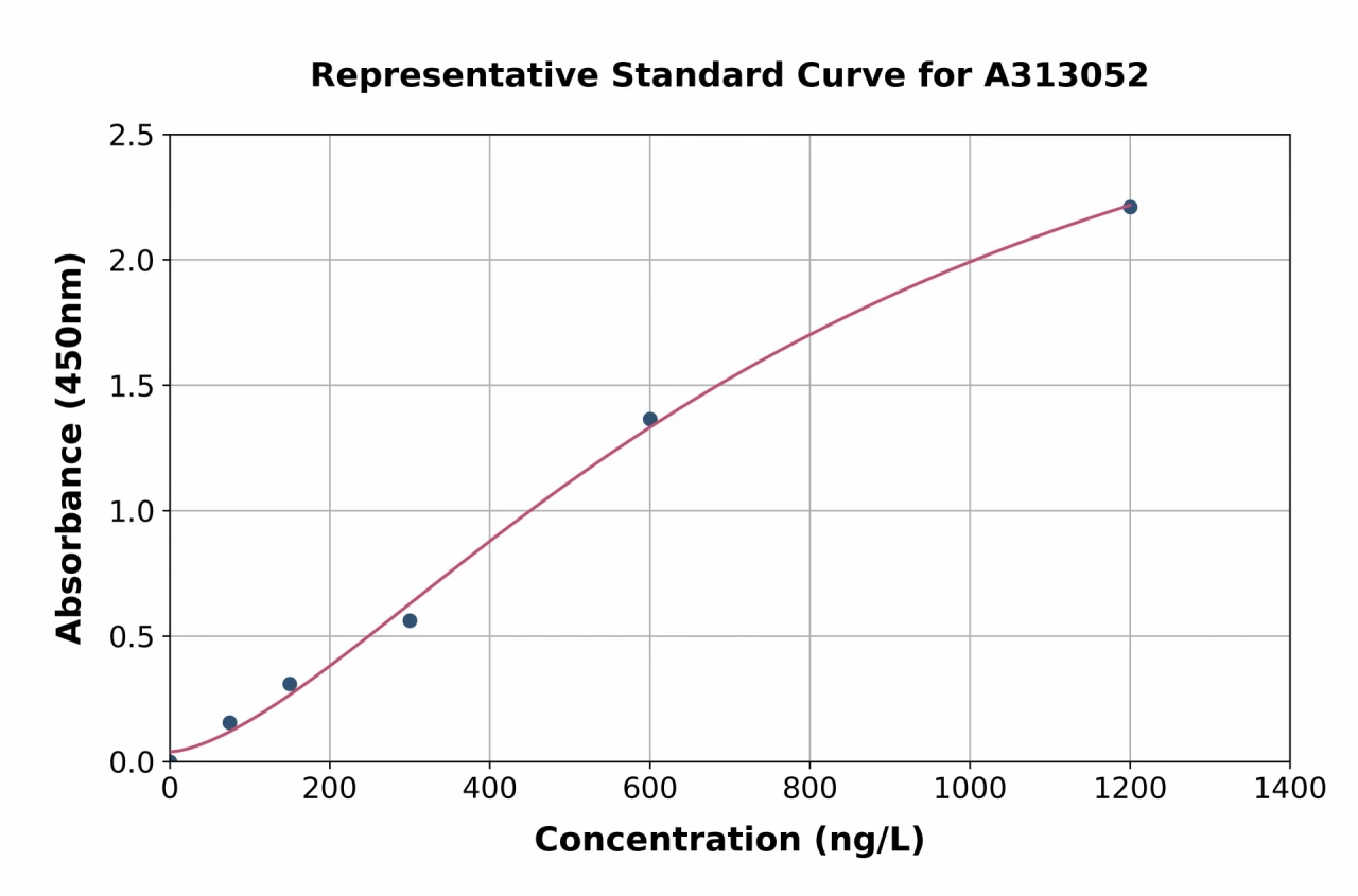 Human NM23A ELISA Kit (A313052-96)