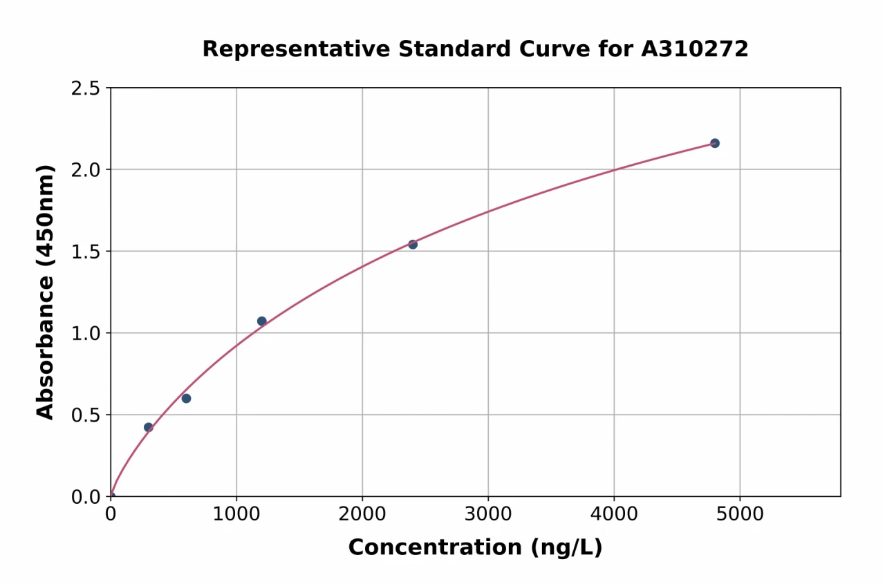 Human FZD3 ELISA Kit (A310272-96)