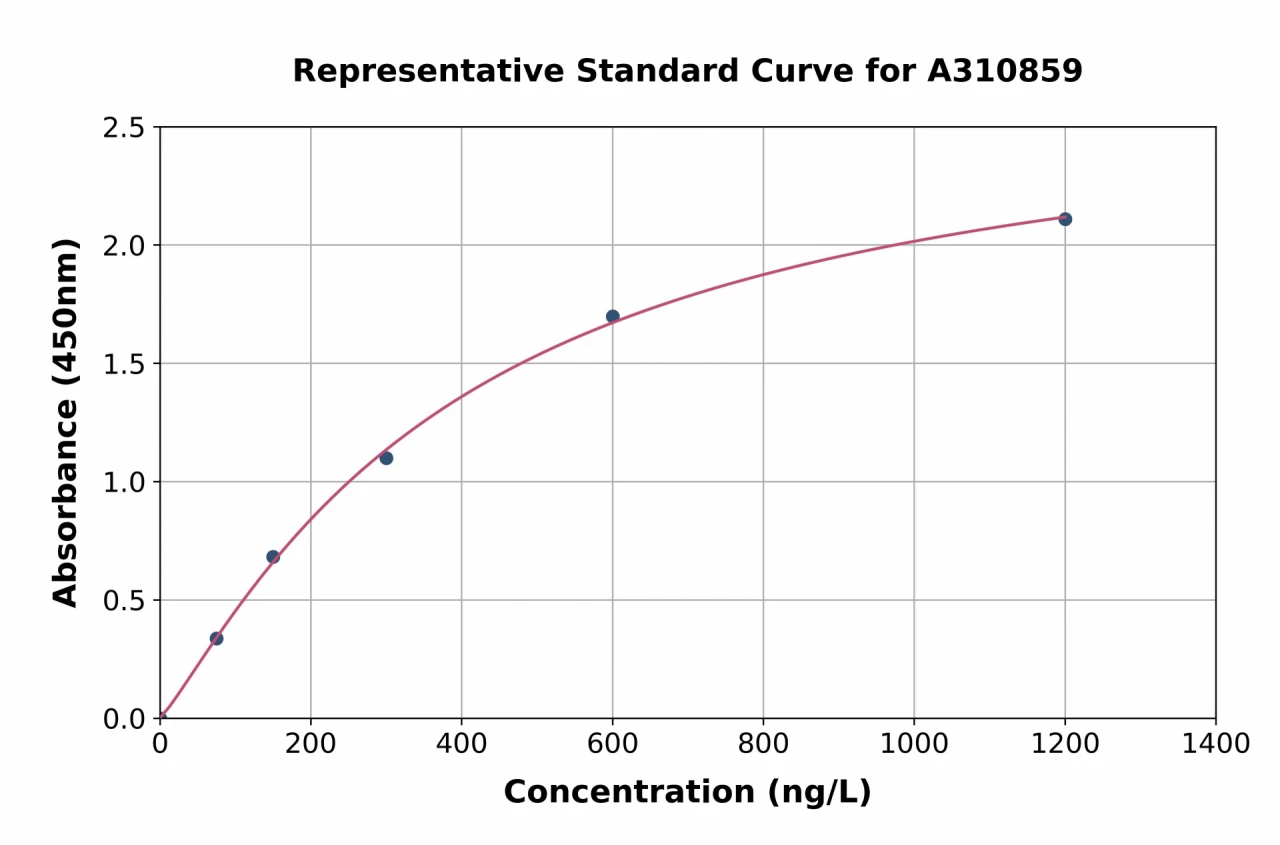 Human PDLIM5 / ENH ELISA Kit (A310859-96)