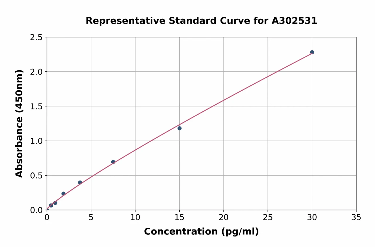 Human IL-6 ELISA Kit (A302531-96)