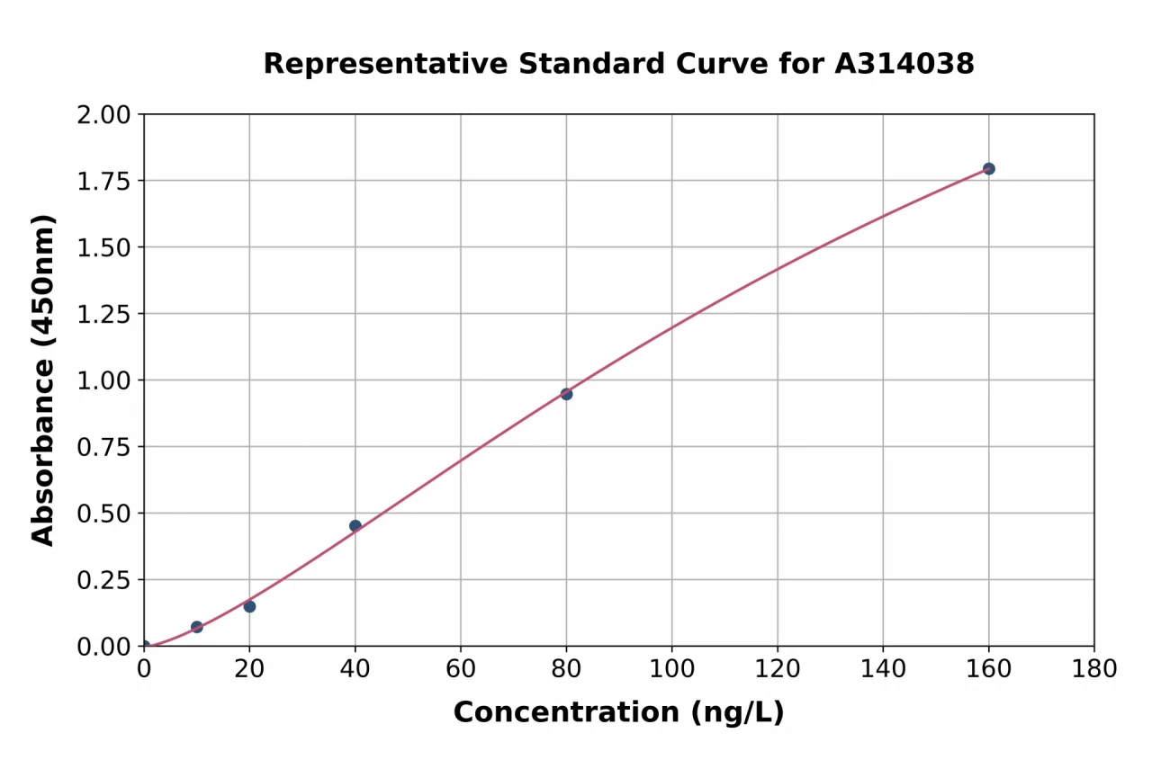 Human IL-11 ELISA Kit (A314038-96)