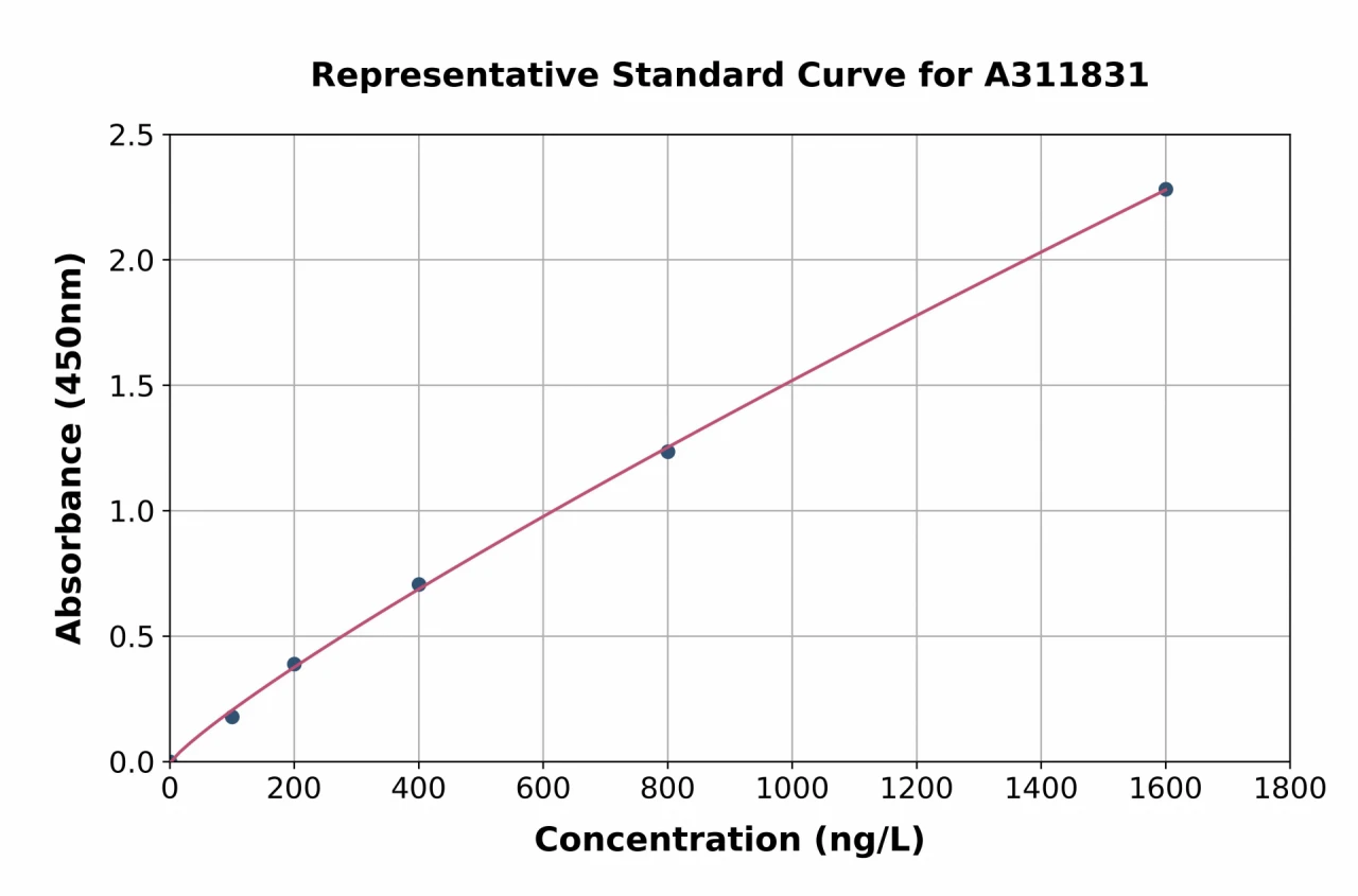 Human HS3ST4 ELISA Kit (A311831-96)