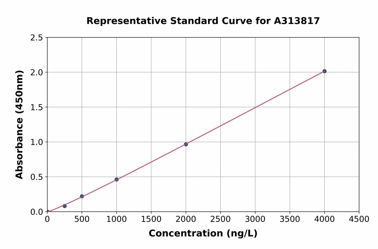 Human RARRES1 ELISA Kit (A313817-96)