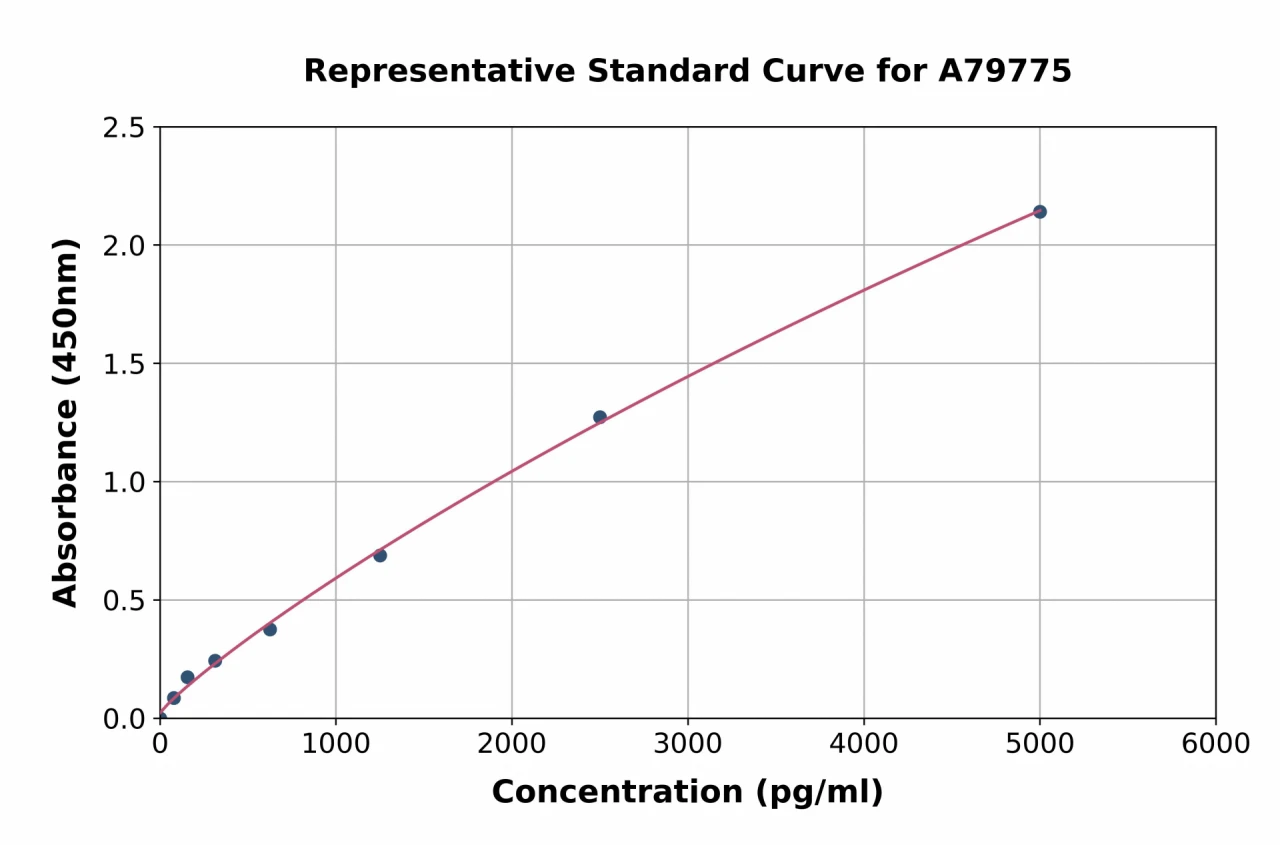 Human Tyrosinase ELISA Kit (A79775-96)