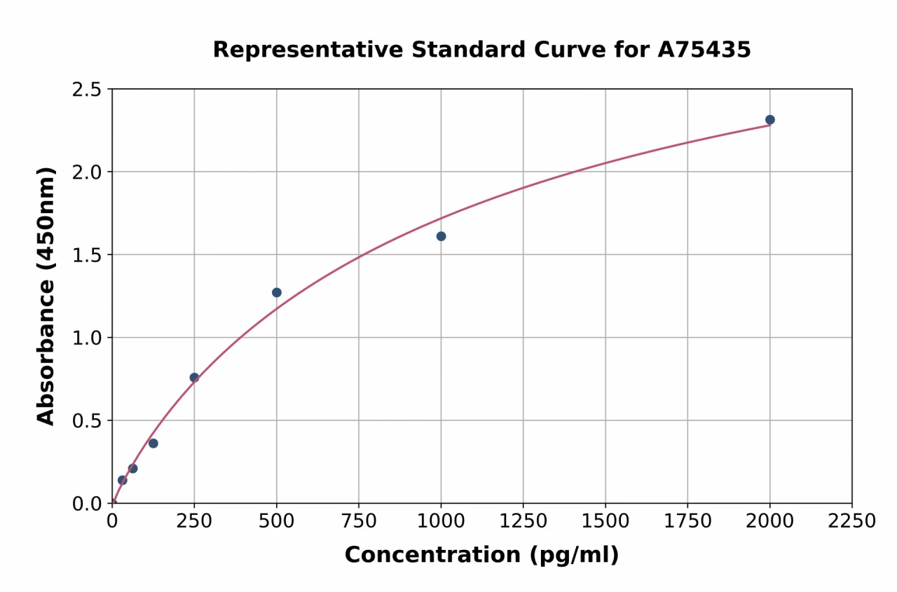 Human GLIPR1 ELISA Kit (A75435-96)