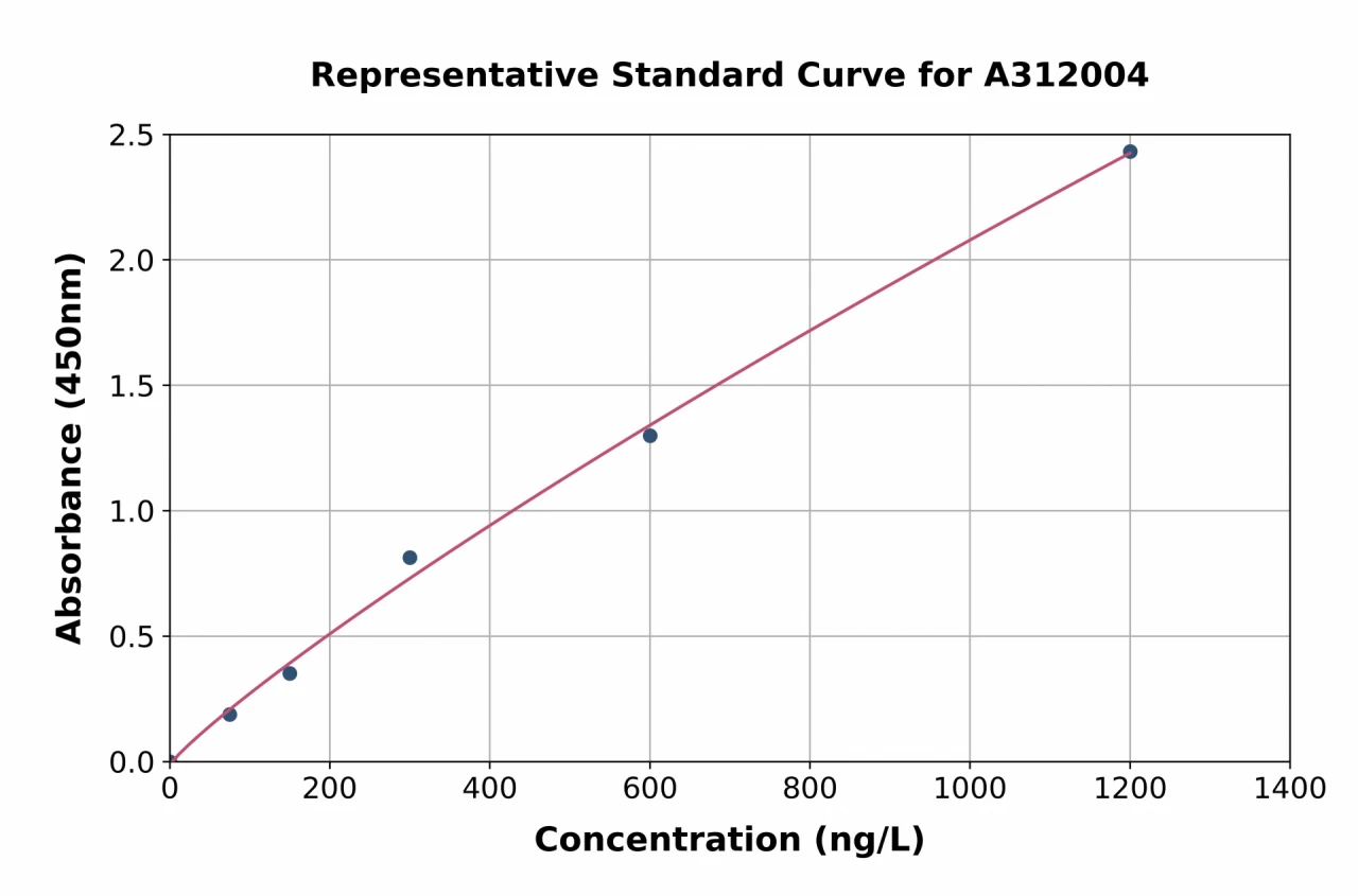 Human JTB ELISA Kit (A312004-96)