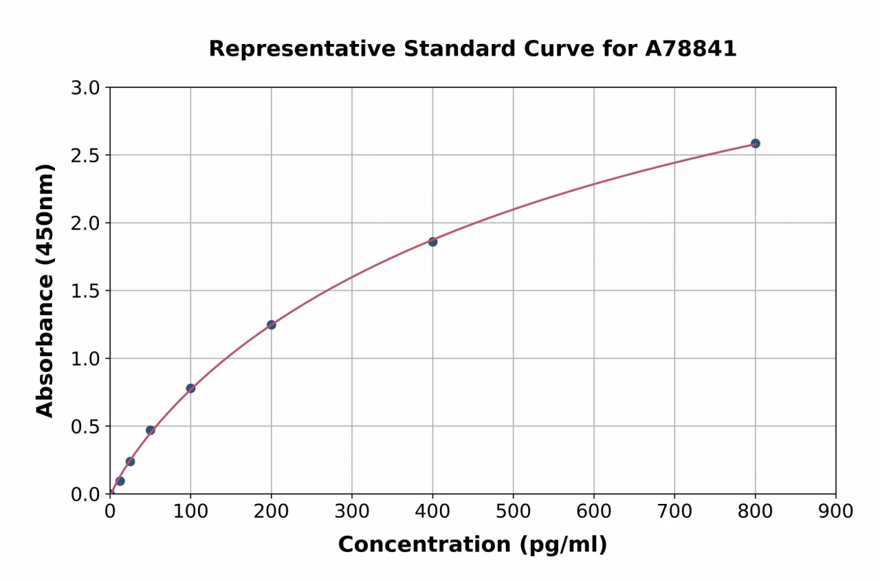 Human Tachykinin 3 ELISA Kit (A78841-96)