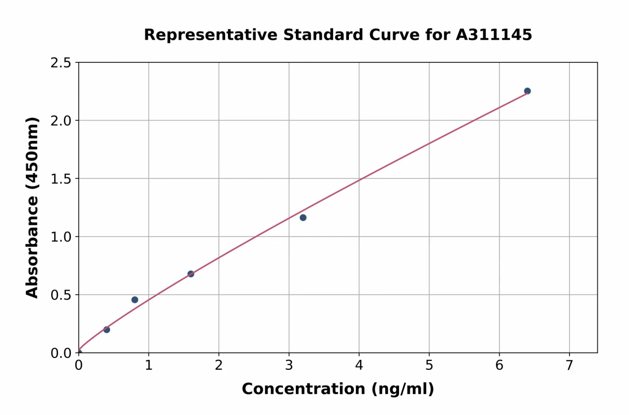 Human NPR-B ELISA Kit (A311145-96)