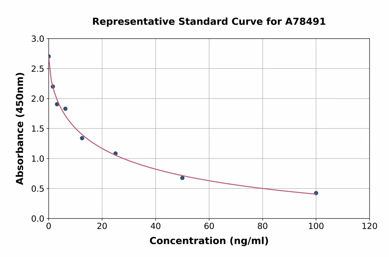 Human Glycosaminoglycan ELISA Kit (A78491-96)