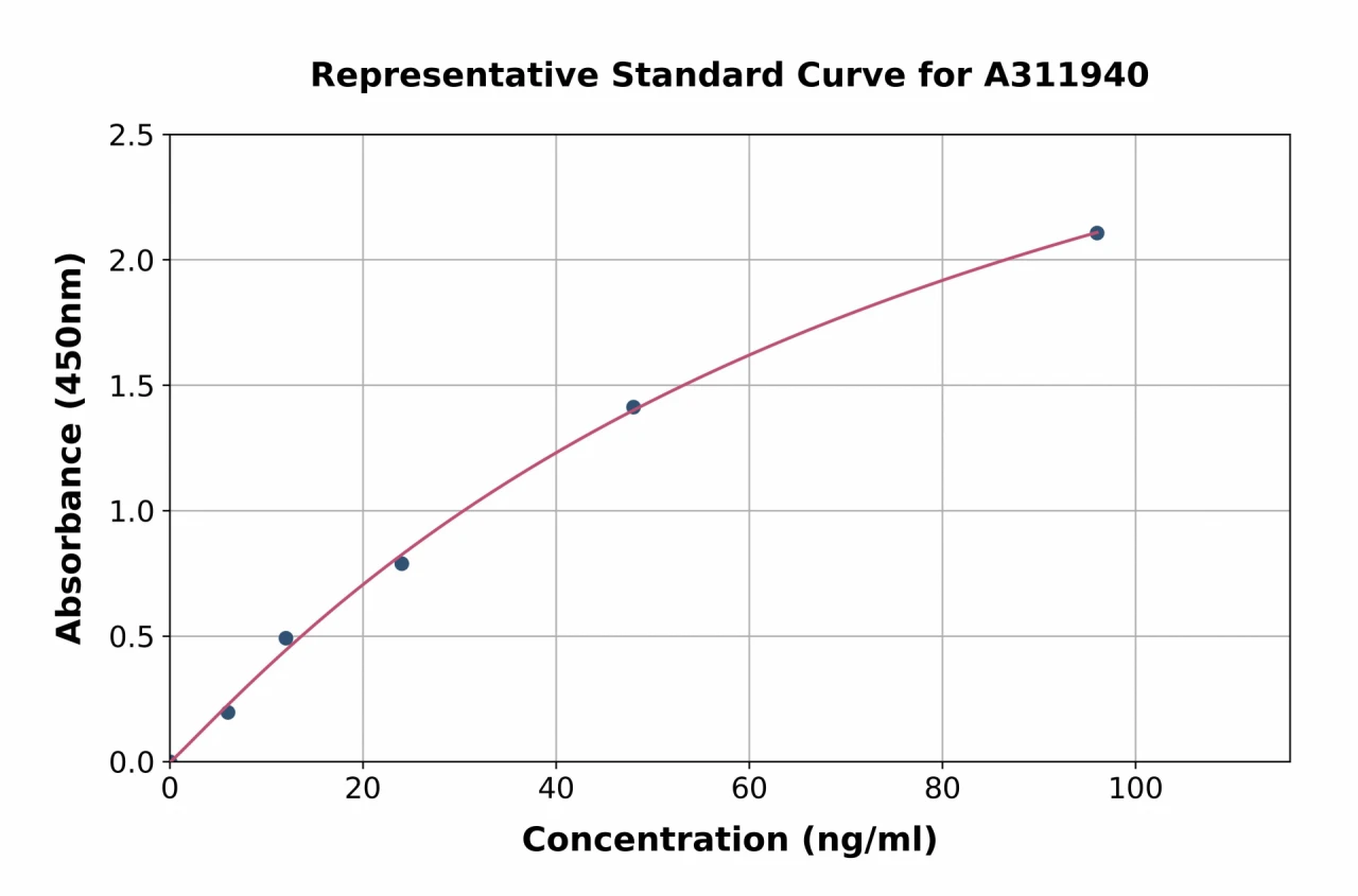 Human Superoxide Dismutase 1 ELISA Kit (A311940-96)