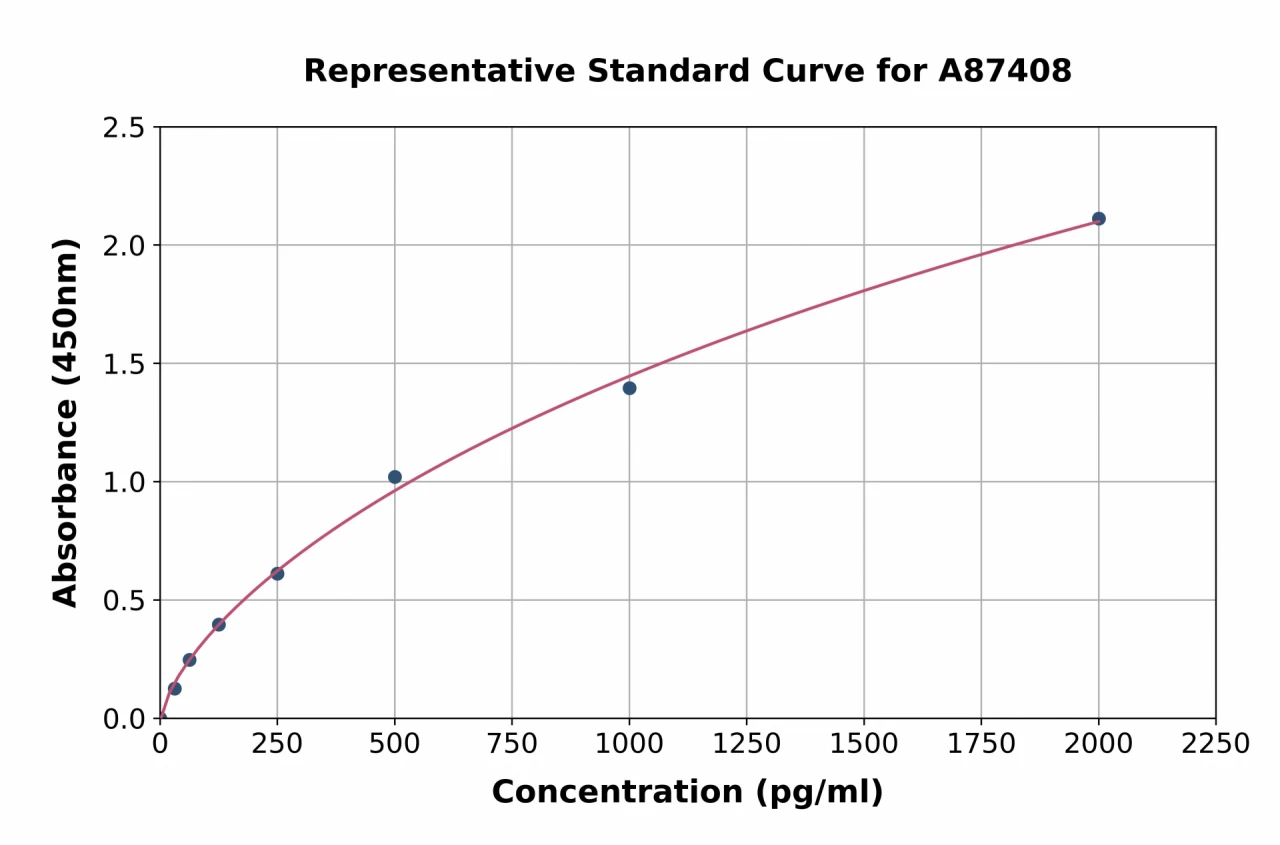 Mouse ADNP ELISA Kit (A87408-96)