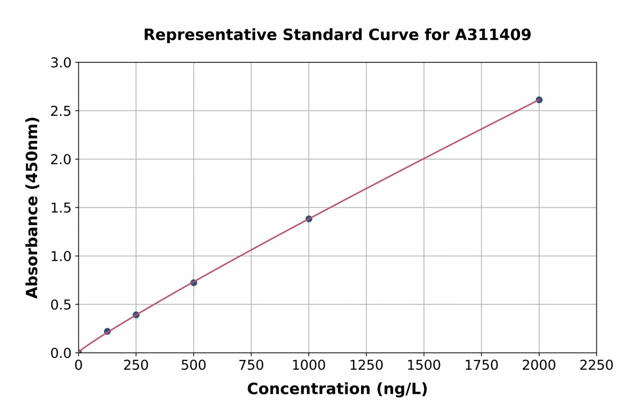 Human NLRC4 ELISA Kit (A311409-96)