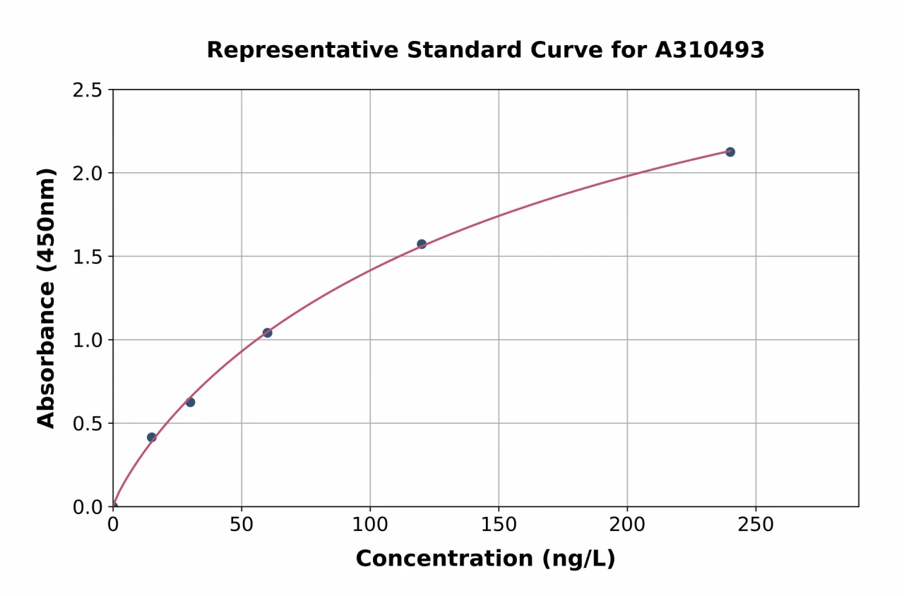 Human Somatostatin ELISA Kit (A310493-96)