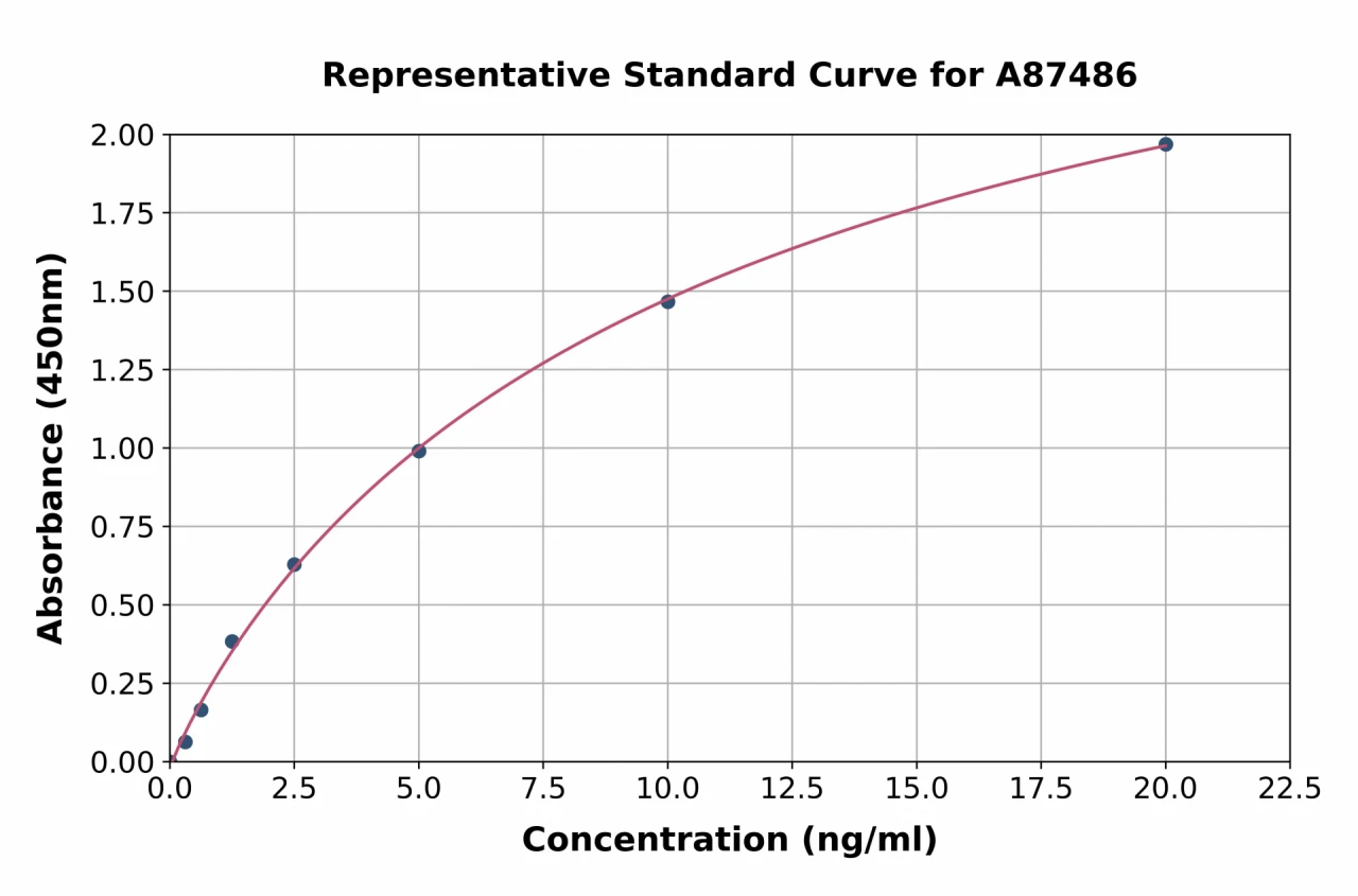 Human MX1 ELISA Kit (A87486-96)