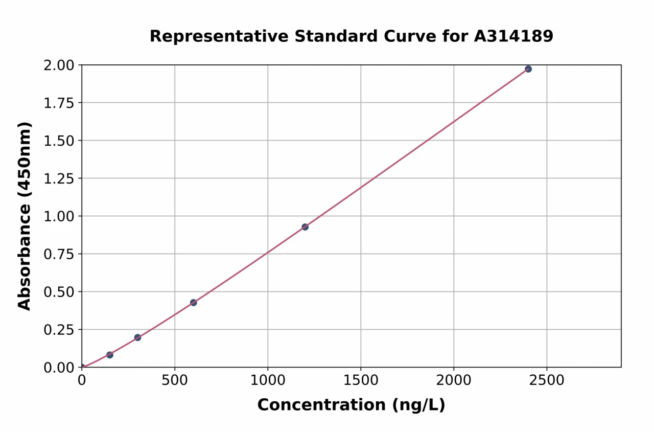 Human Melanopsin ELISA Kit (A314189-96)