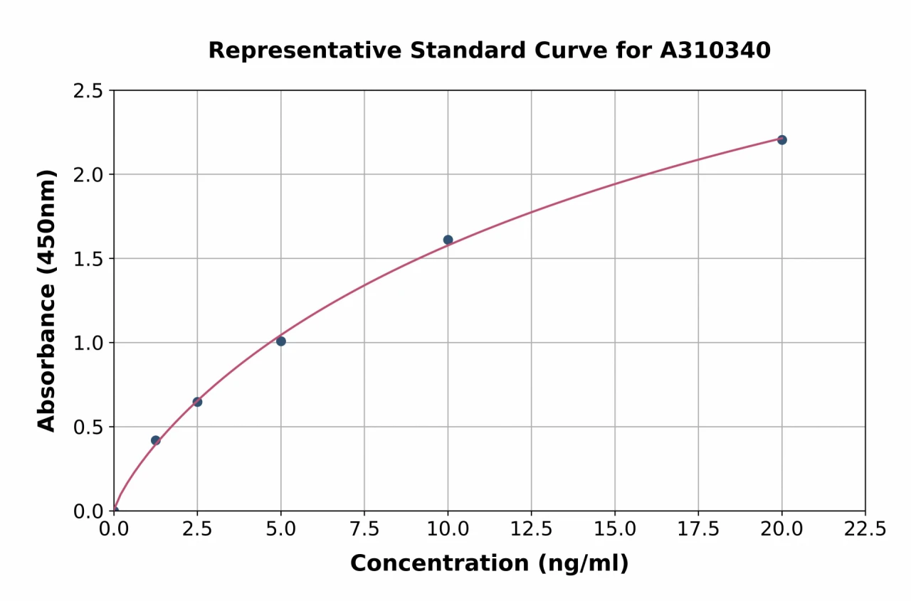 Human USP1 ELISA Kit (A310340-96)