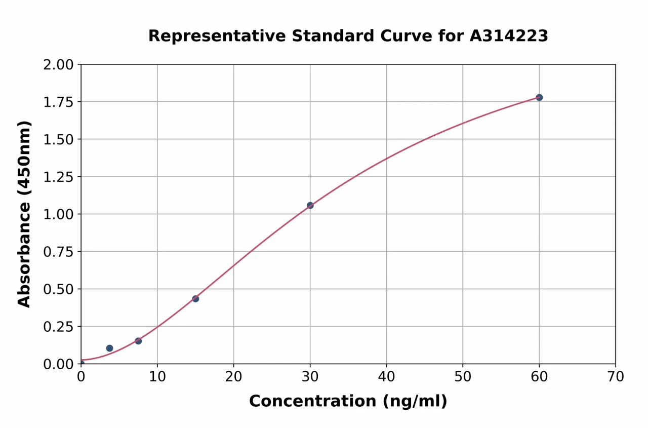 Human GIP ELISA Kit (A314223-96)