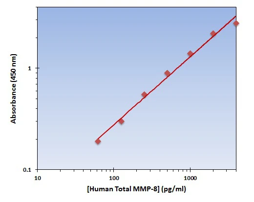 Human MMP-8 ELISA Kit (A101882-96)