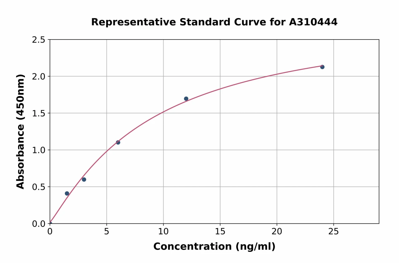 Human SEMA4A ELISA Kit (A310444-96)