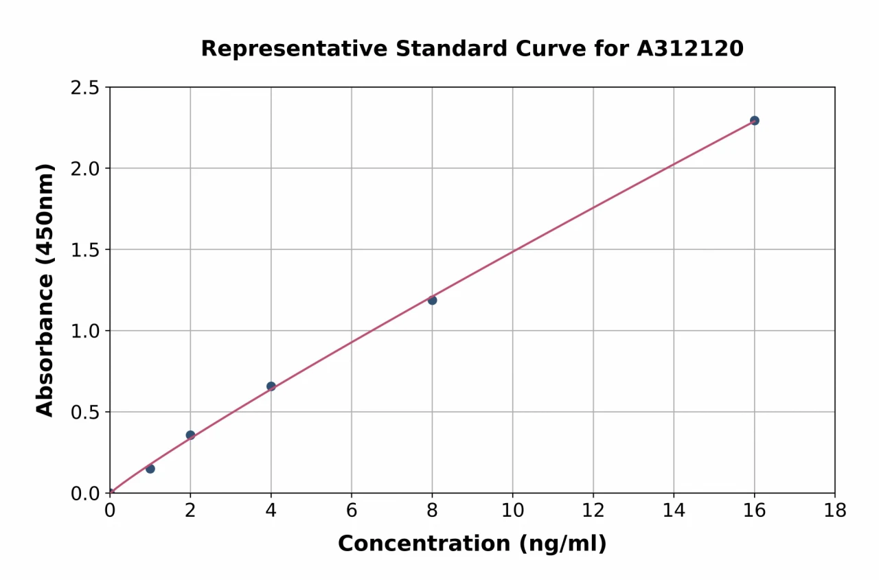 Human CTRP4 ELISA Kit (A312120-96)