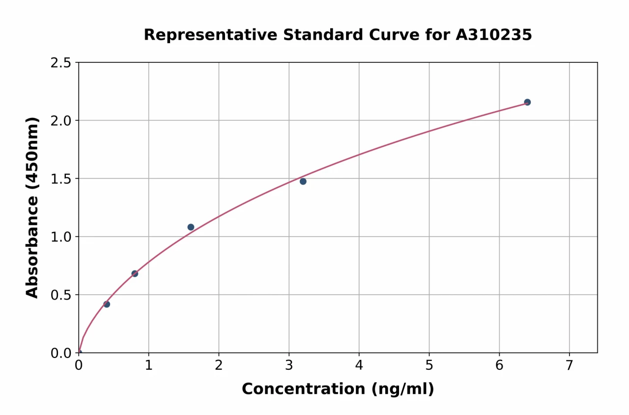 Human LUZP1 ELISA Kit (A310235-96)