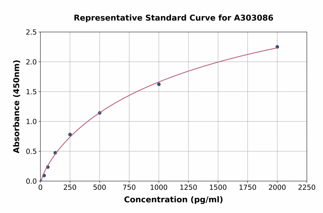 Human RNase L ELISA Kit (A303086-96)