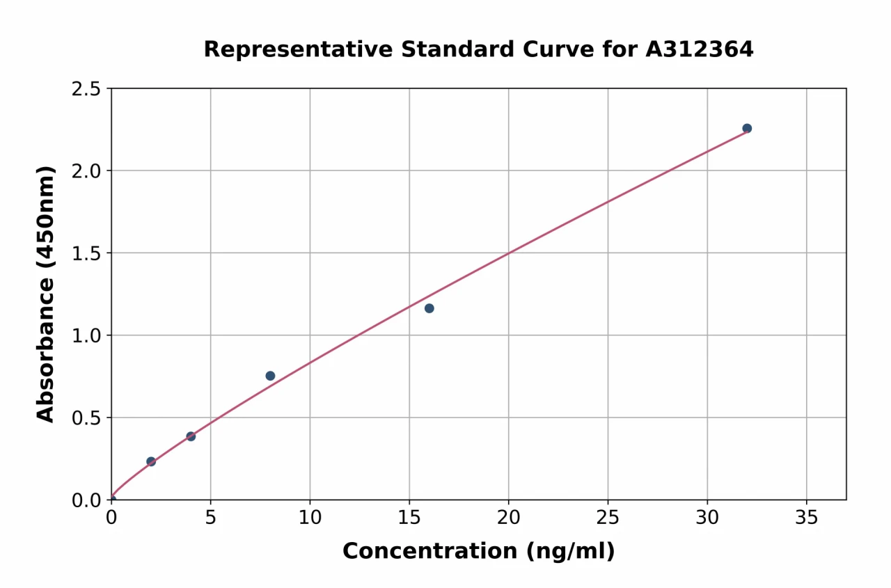 Human PLA2G1B ELISA Kit (A312364-96)