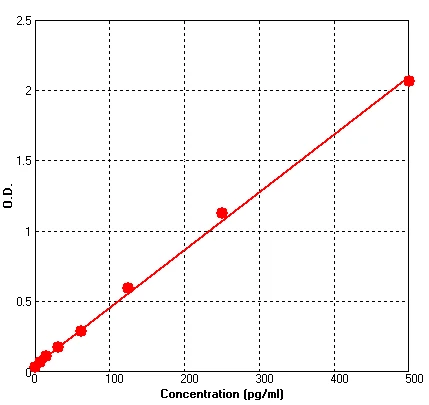 Human IL12 p70 ELISA Kit (A625-96)