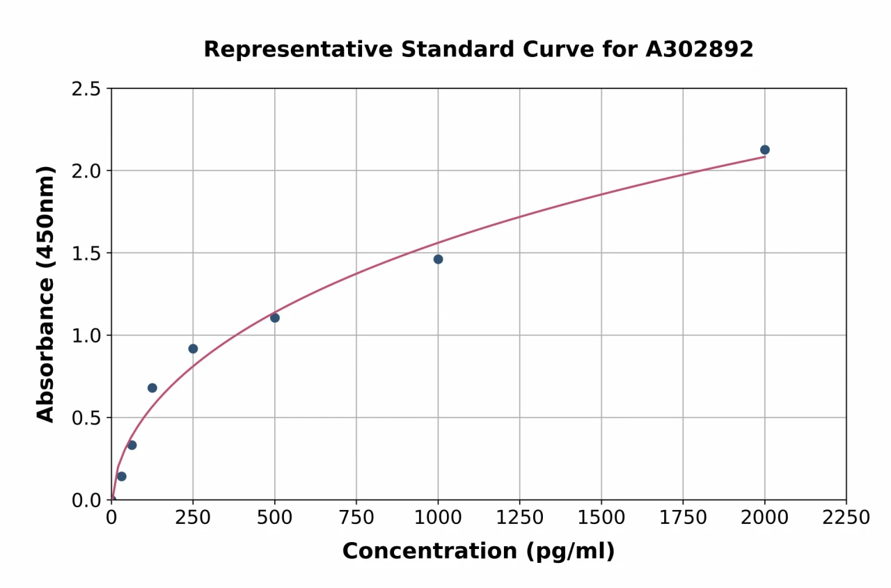 Human Melusin ELISA Kit (A302892-96)