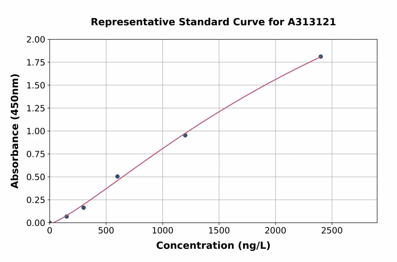 Human Small Proline-Rich Protein 2B ELISA Kit (A313121-96)