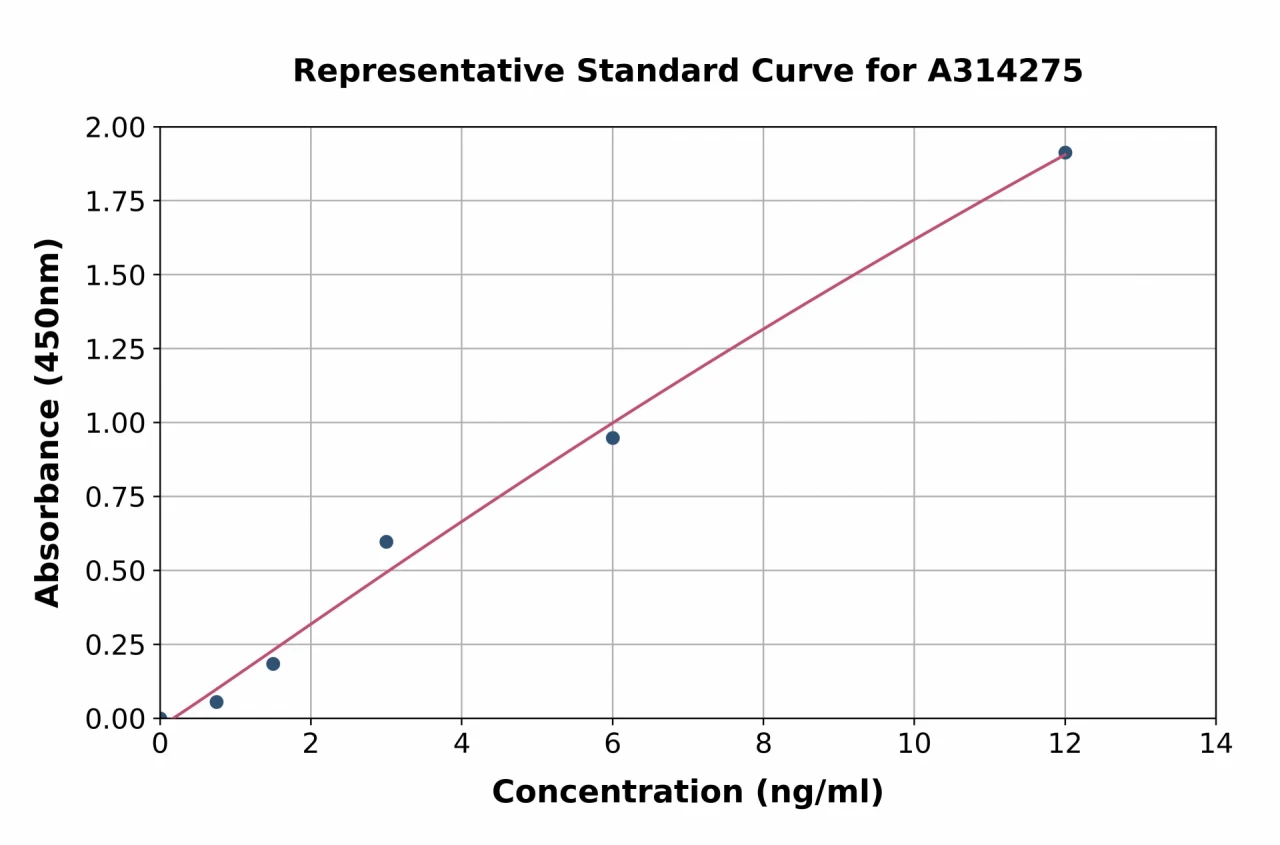 Mouse CD168 ELISA Kit (A314275-96)